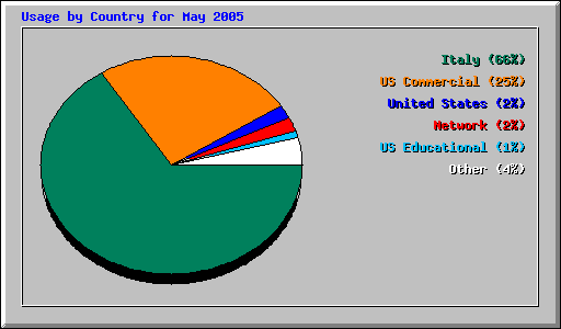 Usage by Country for May 2005