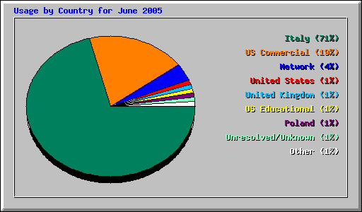 Usage by Country for June 2005