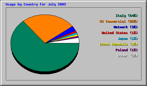 Usage by Country for July 2005