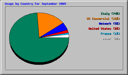 Usage by Country for September 2005