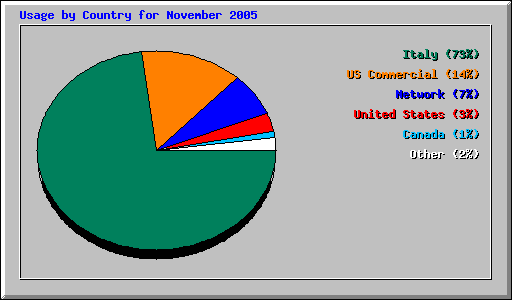 Usage by Country for November 2005