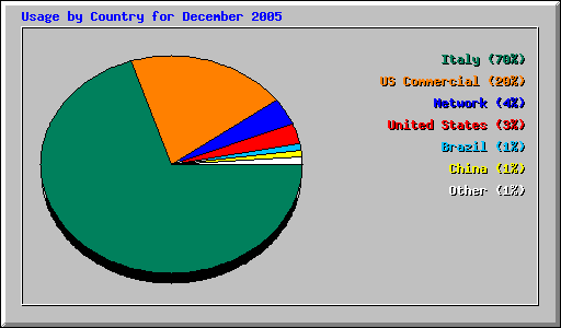 Usage by Country for December 2005
