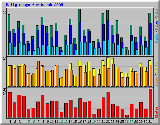 Daily usage for March 2005