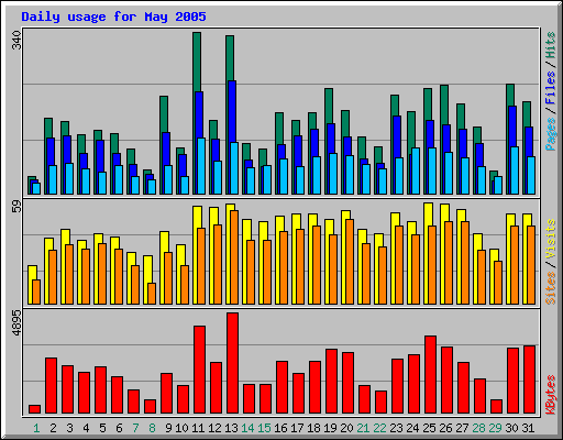Daily usage for May 2005