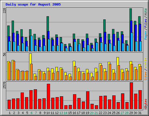 Daily usage for August 2005