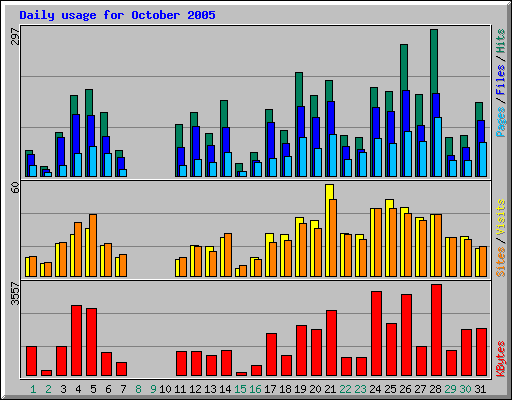Daily usage for October 2005