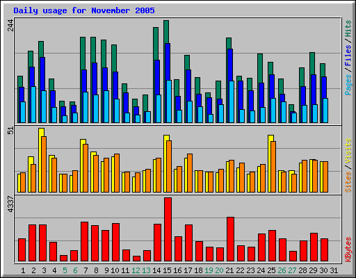 Daily usage for November 2005
