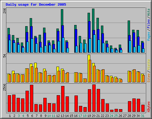 Daily usage for December 2005