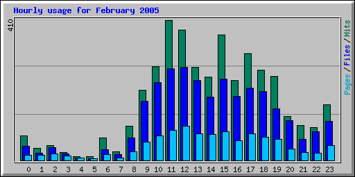 Hourly usage for February 2005