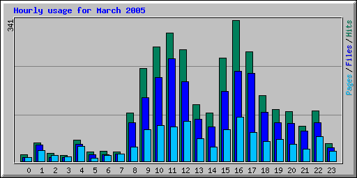 Hourly usage for March 2005
