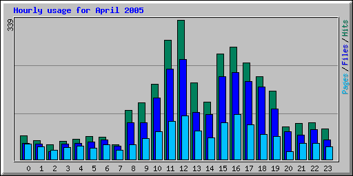 Hourly usage for April 2005