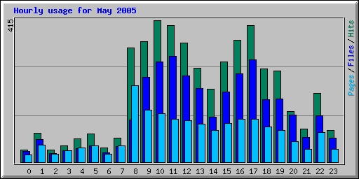 Hourly usage for May 2005
