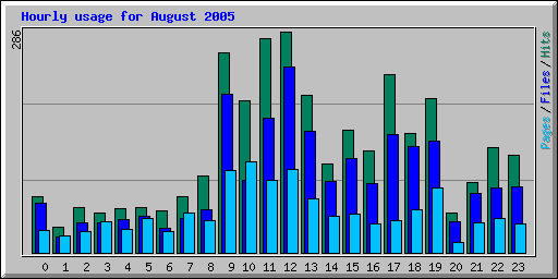 Hourly usage for August 2005