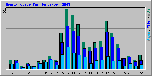 Hourly usage for September 2005
