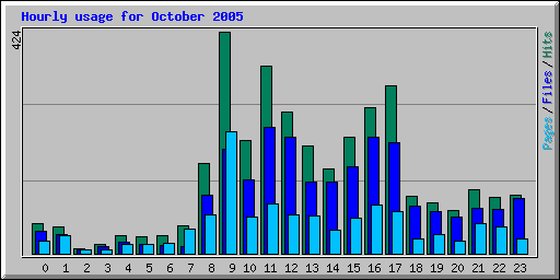 Hourly usage for October 2005