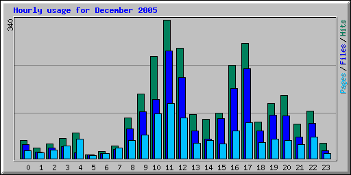 Hourly usage for December 2005