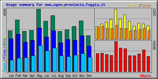 Usage summary for www.egov.provincia.foggia.it