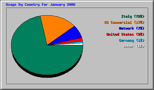 Usage by Country for January 2006