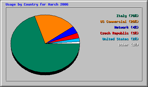 Usage by Country for March 2006