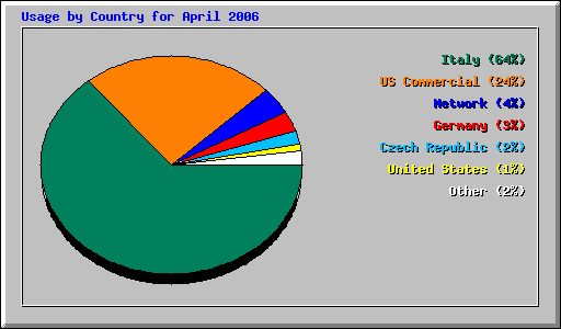 Usage by Country for April 2006