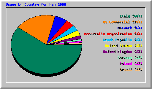 Usage by Country for May 2006