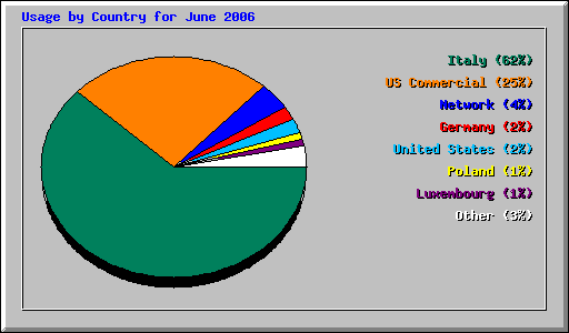 Usage by Country for June 2006