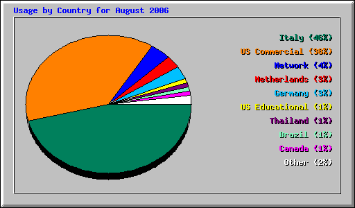 Usage by Country for August 2006