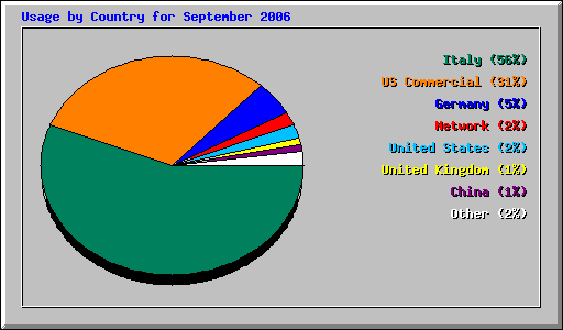 Usage by Country for September 2006