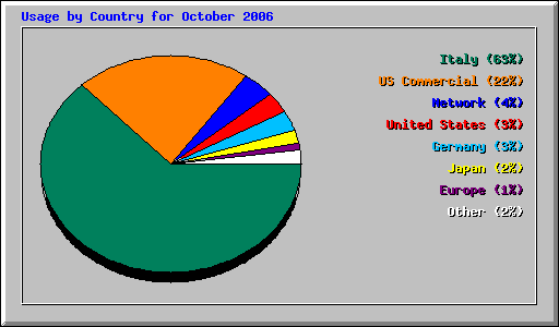 Usage by Country for October 2006