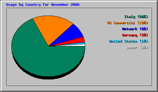 Usage by Country for November 2006
