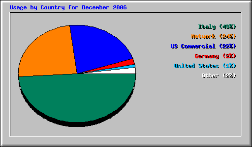 Usage by Country for December 2006