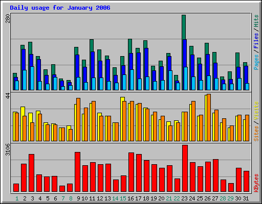 Daily usage for January 2006