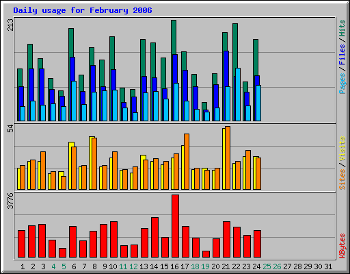 Daily usage for February 2006