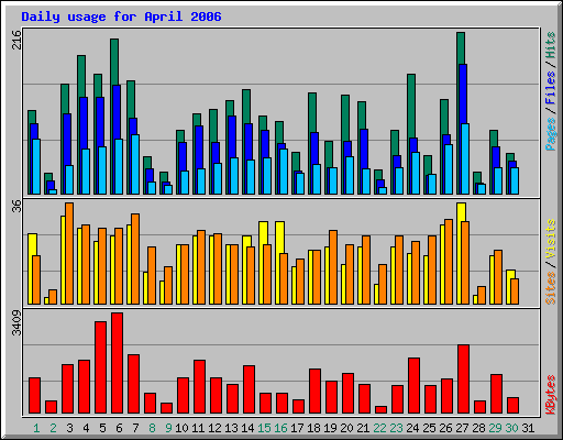 Daily usage for April 2006