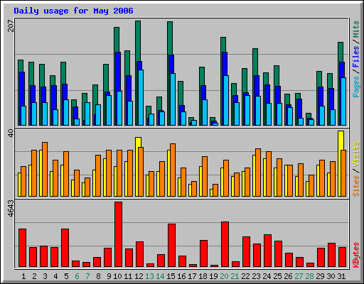 Daily usage for May 2006