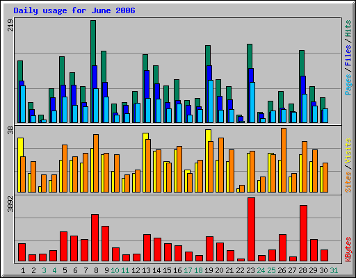 Daily usage for June 2006