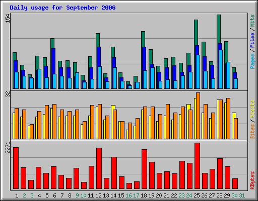 Daily usage for September 2006