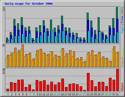Daily usage for October 2006