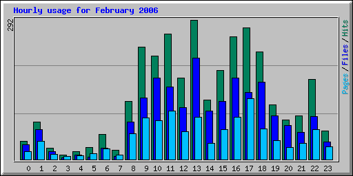 Hourly usage for February 2006