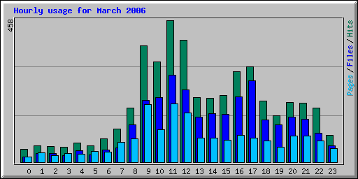 Hourly usage for March 2006