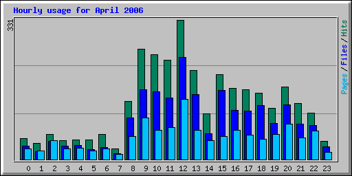 Hourly usage for April 2006