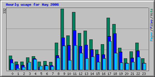 Hourly usage for May 2006