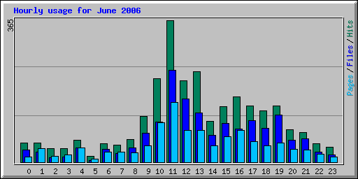 Hourly usage for June 2006