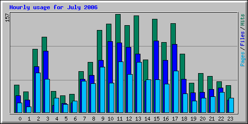 Hourly usage for July 2006