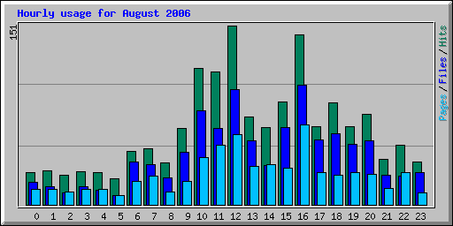 Hourly usage for August 2006