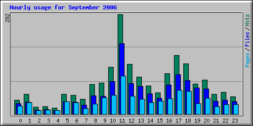 Hourly usage for September 2006