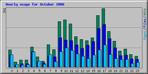 Hourly usage for October 2006