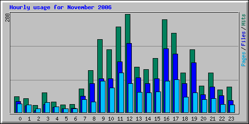 Hourly usage for November 2006