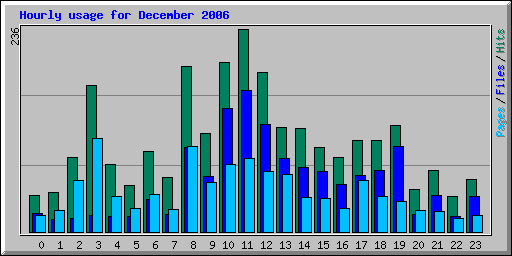 Hourly usage for December 2006