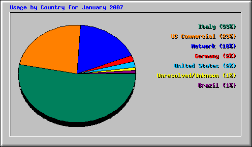 Usage by Country for January 2007